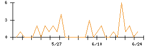 近畿車輛のシグナル検出数推移