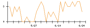 アトムのシグナル検出数推移
