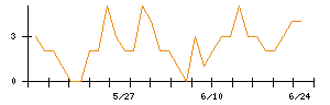 セイコーグループのシグナル検出数推移