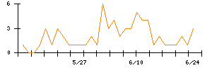Joshinのシグナル検出数推移