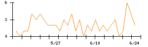 ほくほくフィナンシャルグループのシグナル検出数推移