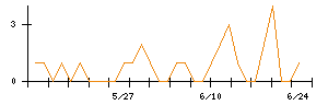 サカイ引越センターのシグナル検出数推移