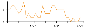ラックランドのシグナル検出数推移
