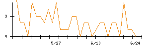 セコムのシグナル検出数推移
