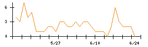 イノテックのシグナル検出数推移