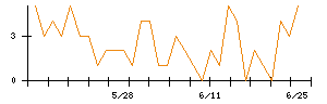Ｈｅａｒｔｓｅｅｄのシグナル検出数推移