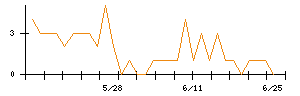 柿安本店のシグナル検出数推移