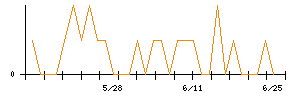 きょくとうのシグナル検出数推移
