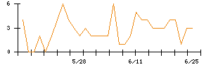 Synspectiveのシグナル検出数推移