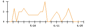 ハイブリッドテクノロジーズのシグナル検出数推移