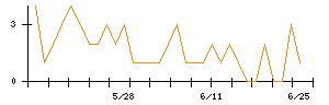 日本インシュレーションのシグナル検出数推移