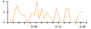 プロレド・パートナーズのシグナル検出数推移