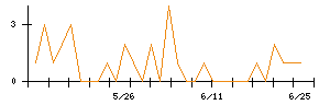 キムラのシグナル検出数推移