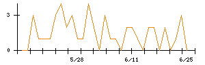 ＶＴホールディングスのシグナル検出数推移