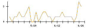 ハッチ・ワークのシグナル検出数推移