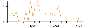 Ｅ・Ｊホールディングスのシグナル検出数推移