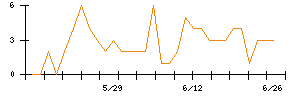 Synspectiveのシグナル検出数推移