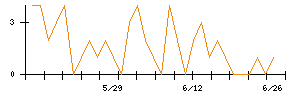 ラサ商事のシグナル検出数推移