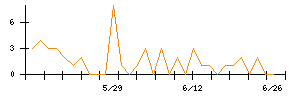 ワコールホールディングスのシグナル検出数推移