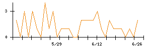 恵和のシグナル検出数推移