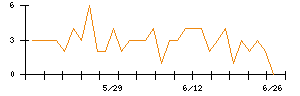 JDSCのシグナル検出数推移