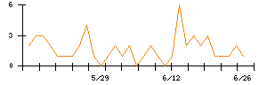 東京インキのシグナル検出数推移