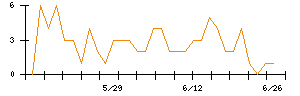 ＡＶＩＬＥＮのシグナル検出数推移
