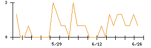 ＴＯＮＥのシグナル検出数推移