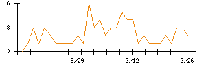 Joshinのシグナル検出数推移