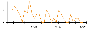 ライズ・コンサルティング・グループのシグナル検出数推移