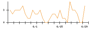 田辺工業のシグナル検出数推移