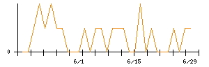きょくとうのシグナル検出数推移
