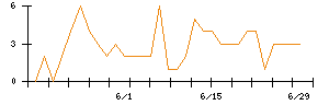 Synspectiveのシグナル検出数推移