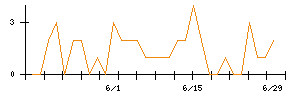 ありがとうサービスのシグナル検出数推移