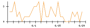 飯田グループホールディングスのシグナル検出数推移