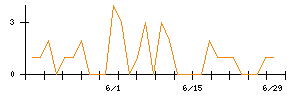 ビー・エム・エルのシグナル検出数推移