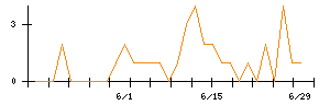 エックスネットのシグナル検出数推移