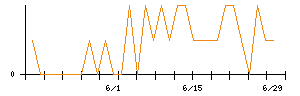 識学のシグナル検出数推移