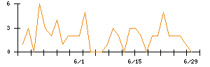山梨中央銀行のシグナル検出数推移
