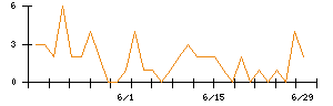 阿波銀行のシグナル検出数推移