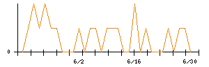 きょくとうのシグナル検出数推移