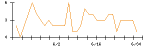 Synspectiveのシグナル検出数推移