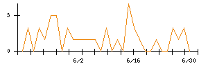 長栄のシグナル検出数推移