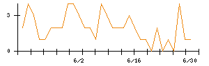 ＧＭＯペパボのシグナル検出数推移