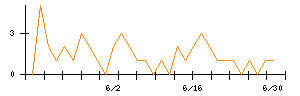 城南進学研究社のシグナル検出数推移