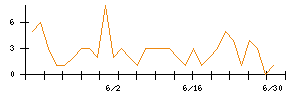 ソフトテックスのシグナル検出数推移