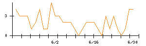 ベイカレントのシグナル検出数推移