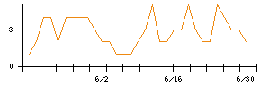 武蔵精密工業のシグナル検出数推移
