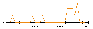 Ｍｉｓｕｍｉのシグナル検出数推移