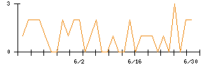 スリーエフのシグナル検出数推移